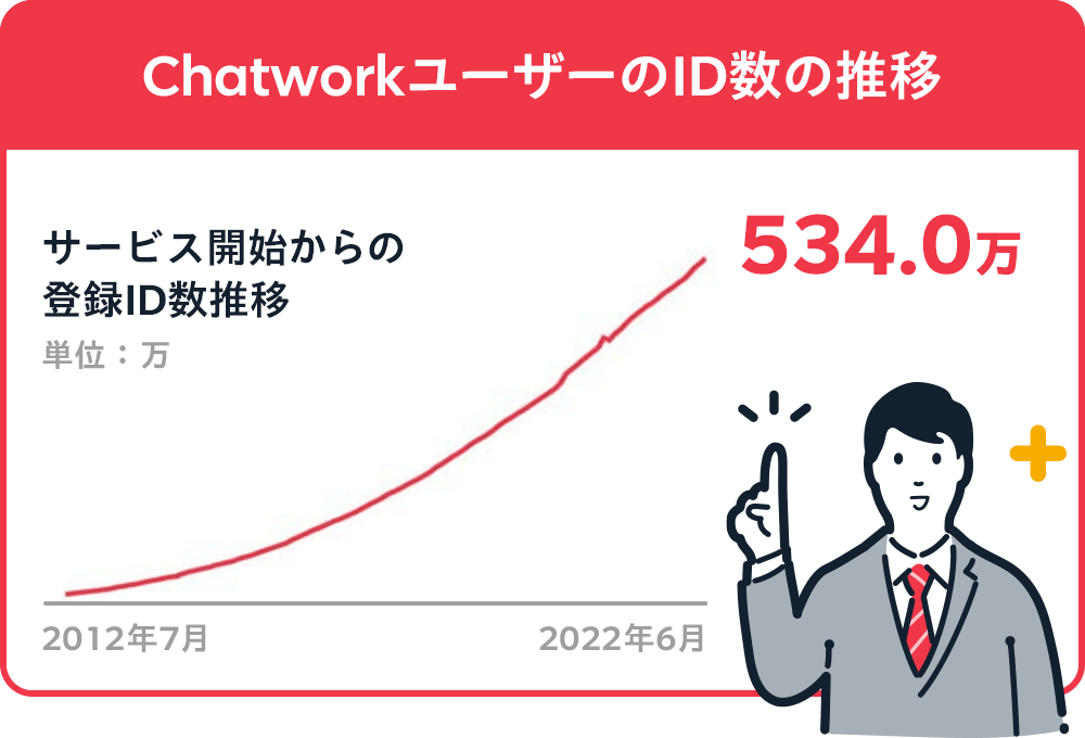 圧倒的な中小企業への支援数